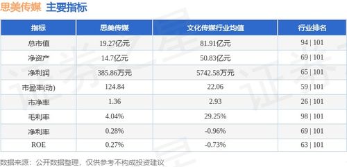 思美傳媒周跌5.60%，主力資金凈流出2025萬元，數字內容制作服務成焦點